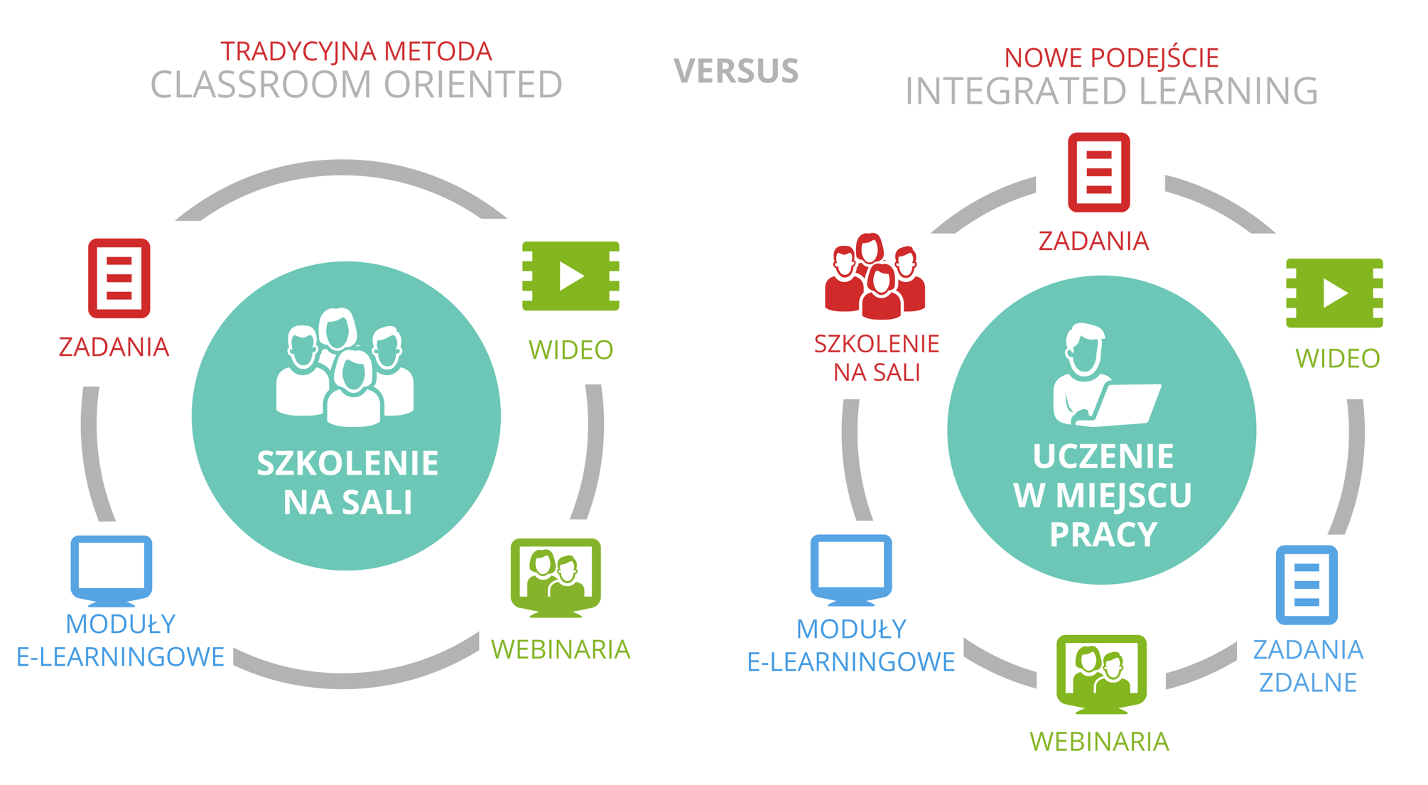 Clasroom vs Integrated Learning